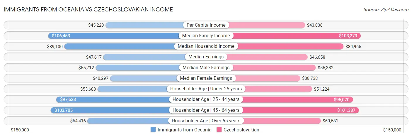 Immigrants from Oceania vs Czechoslovakian Income