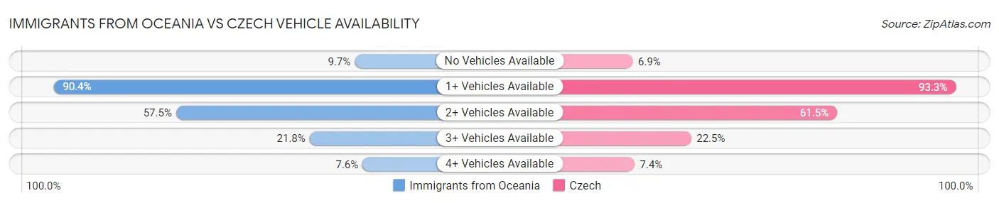 Immigrants from Oceania vs Czech Vehicle Availability