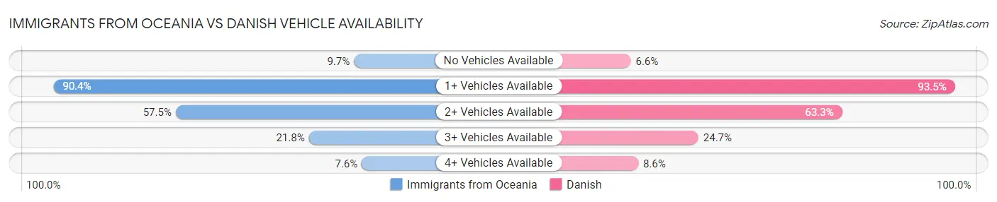 Immigrants from Oceania vs Danish Vehicle Availability