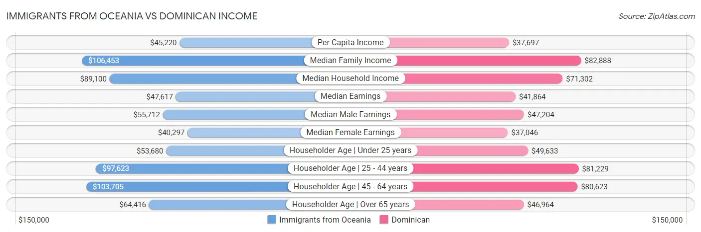 Immigrants from Oceania vs Dominican Income