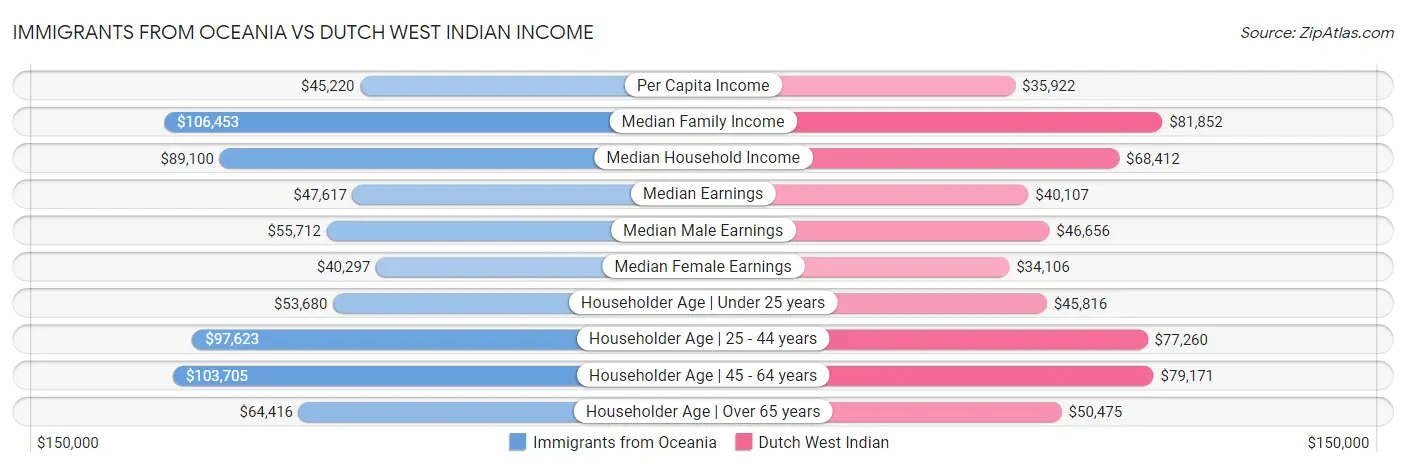 Immigrants from Oceania vs Dutch West Indian Income