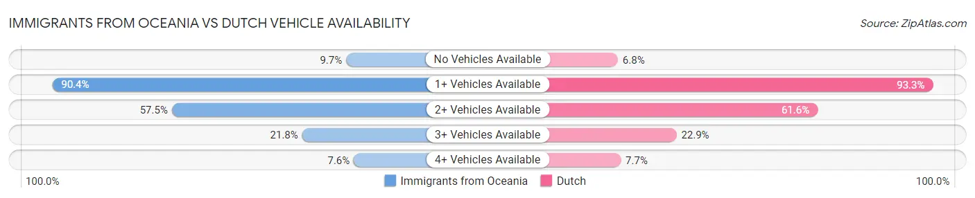 Immigrants from Oceania vs Dutch Vehicle Availability
