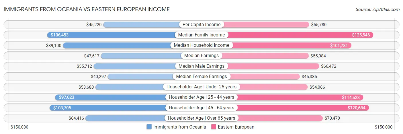 Immigrants from Oceania vs Eastern European Income