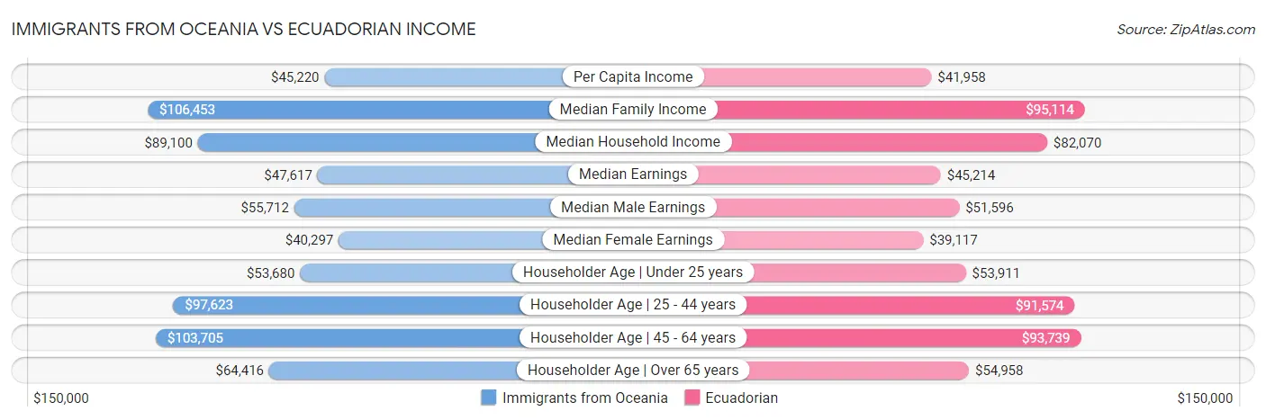 Immigrants from Oceania vs Ecuadorian Income