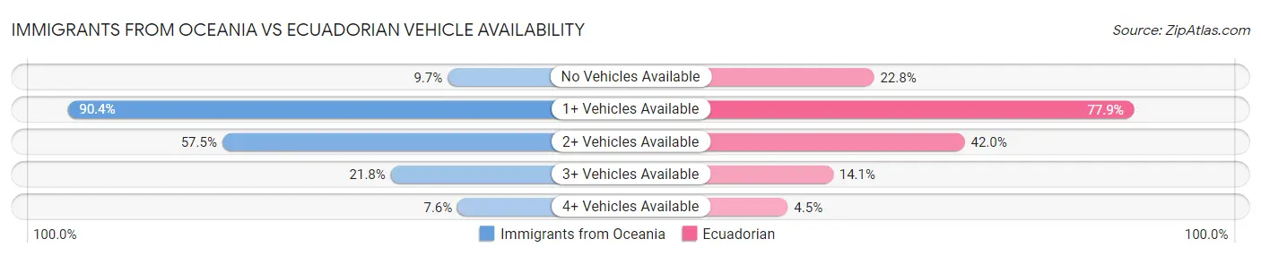 Immigrants from Oceania vs Ecuadorian Vehicle Availability