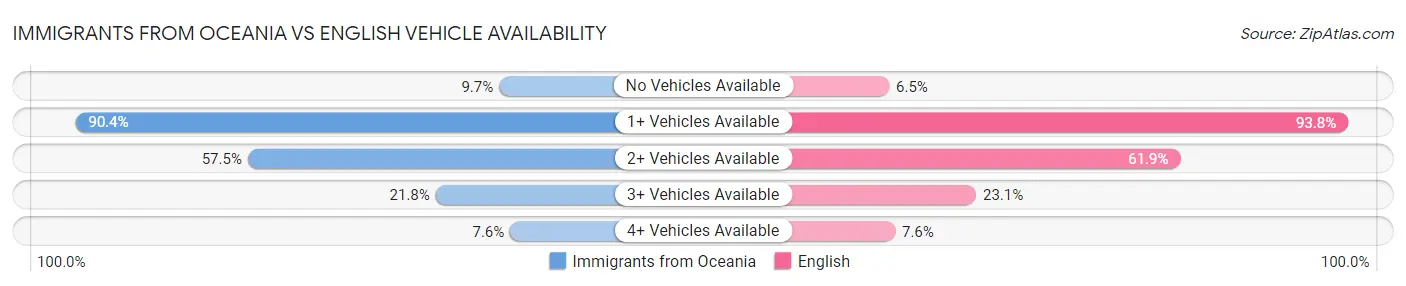 Immigrants from Oceania vs English Vehicle Availability