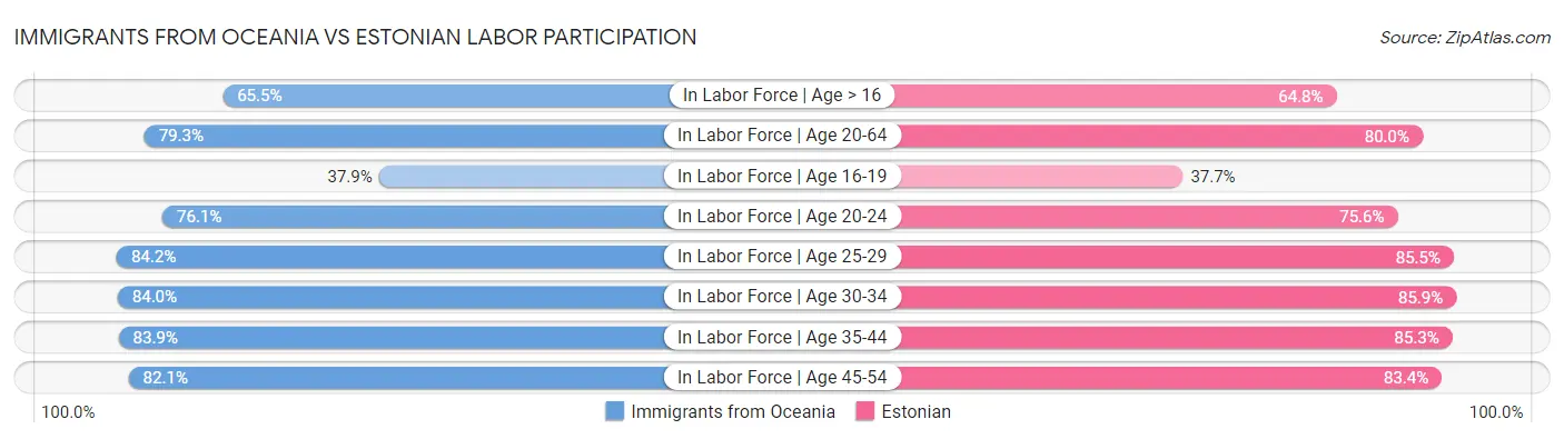 Immigrants from Oceania vs Estonian Labor Participation