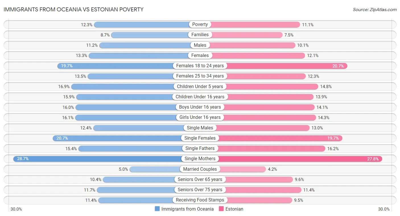 Immigrants from Oceania vs Estonian Poverty