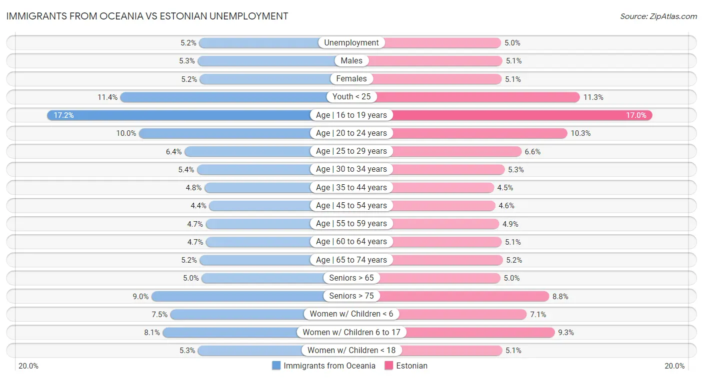 Immigrants from Oceania vs Estonian Unemployment