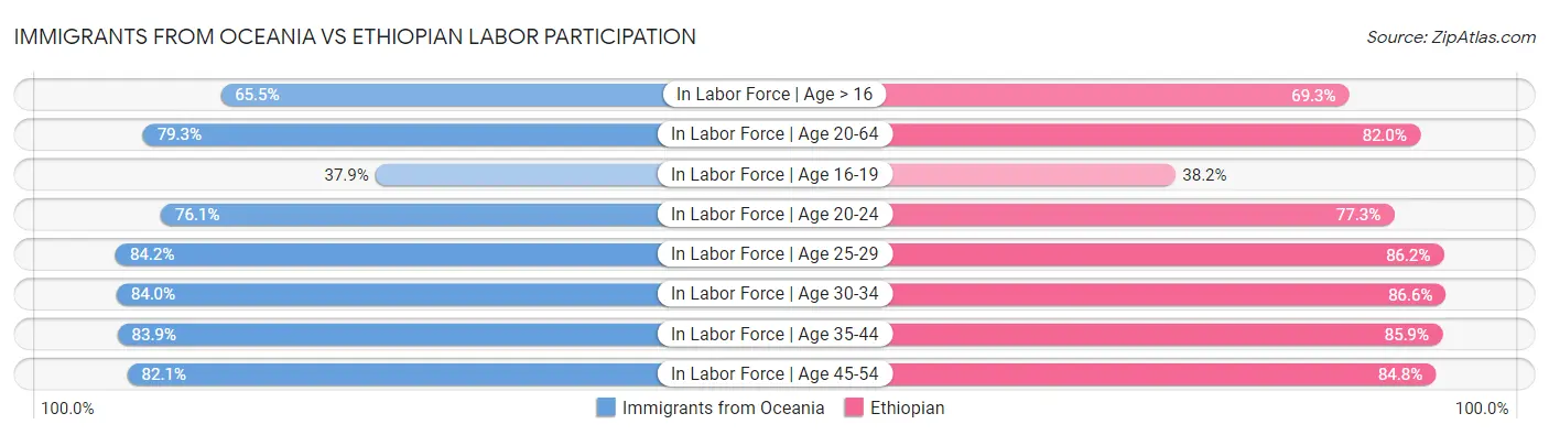 Immigrants from Oceania vs Ethiopian Labor Participation