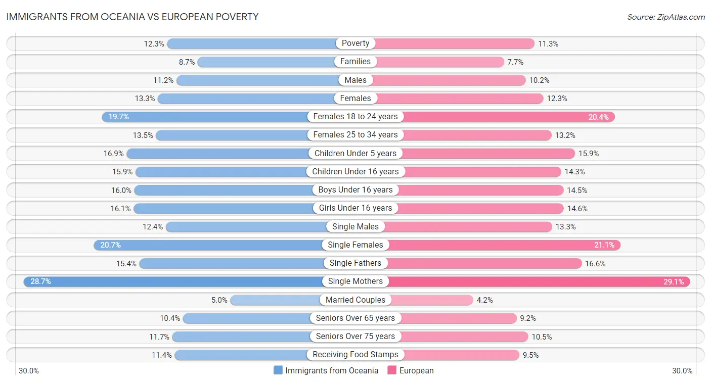 Immigrants from Oceania vs European Poverty