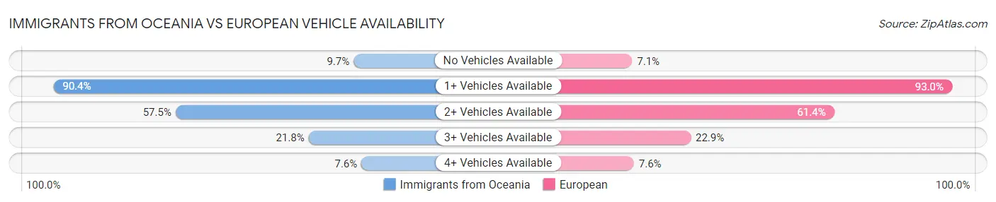 Immigrants from Oceania vs European Vehicle Availability