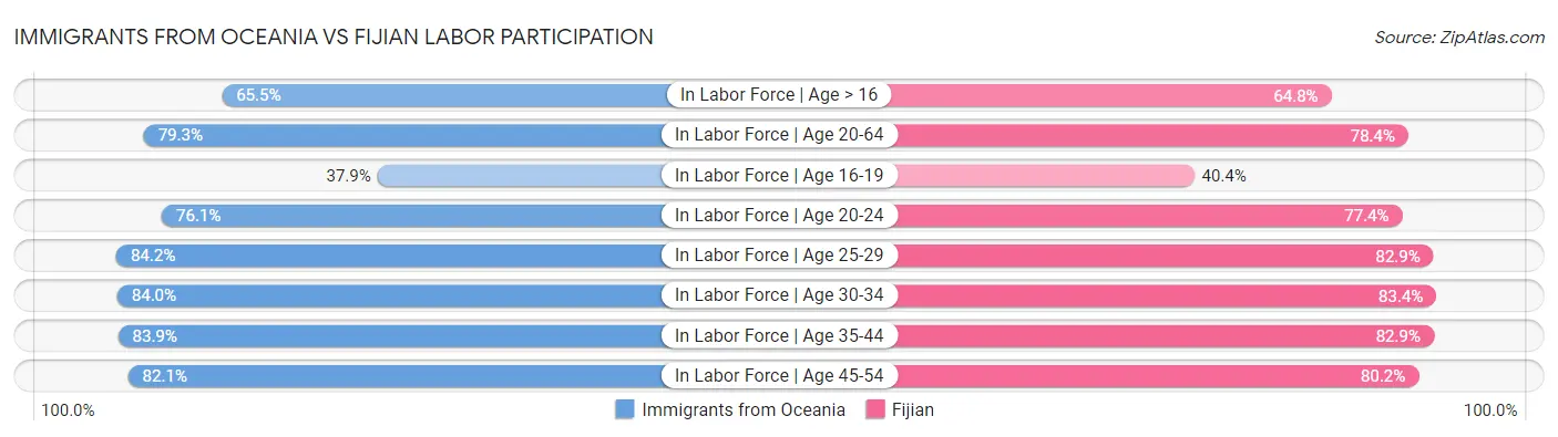 Immigrants from Oceania vs Fijian Labor Participation