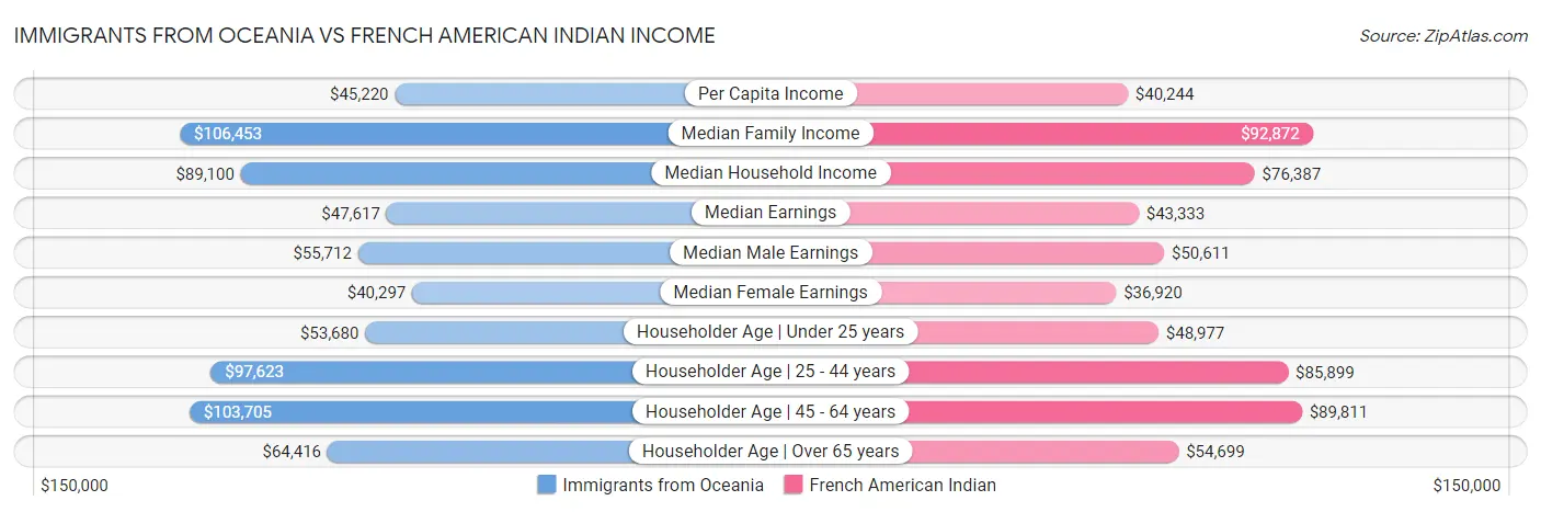 Immigrants from Oceania vs French American Indian Income