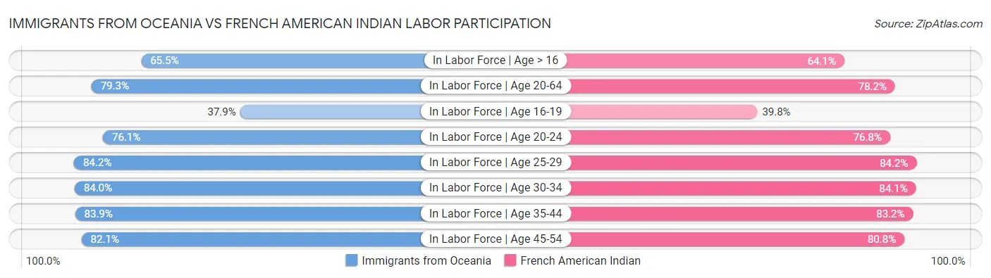 Immigrants from Oceania vs French American Indian Labor Participation