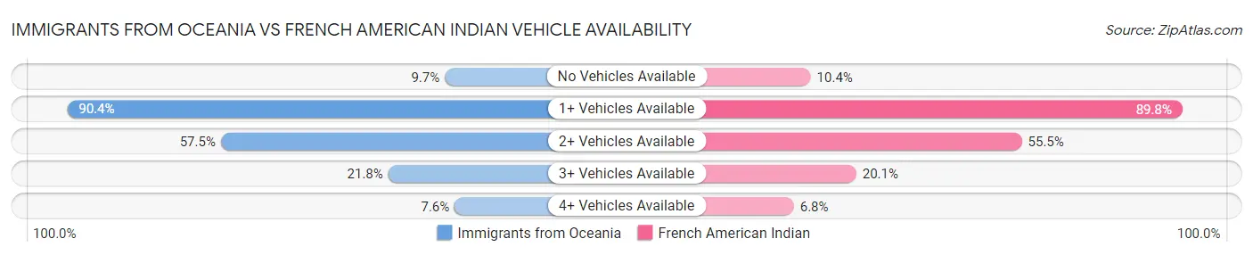 Immigrants from Oceania vs French American Indian Vehicle Availability