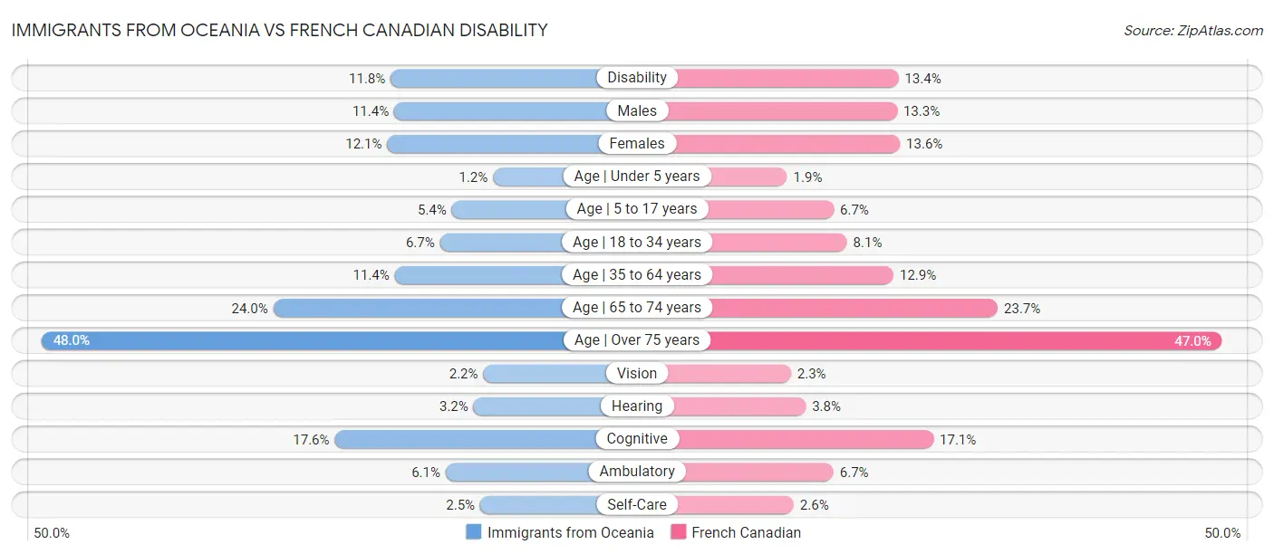 Immigrants from Oceania vs French Canadian Disability