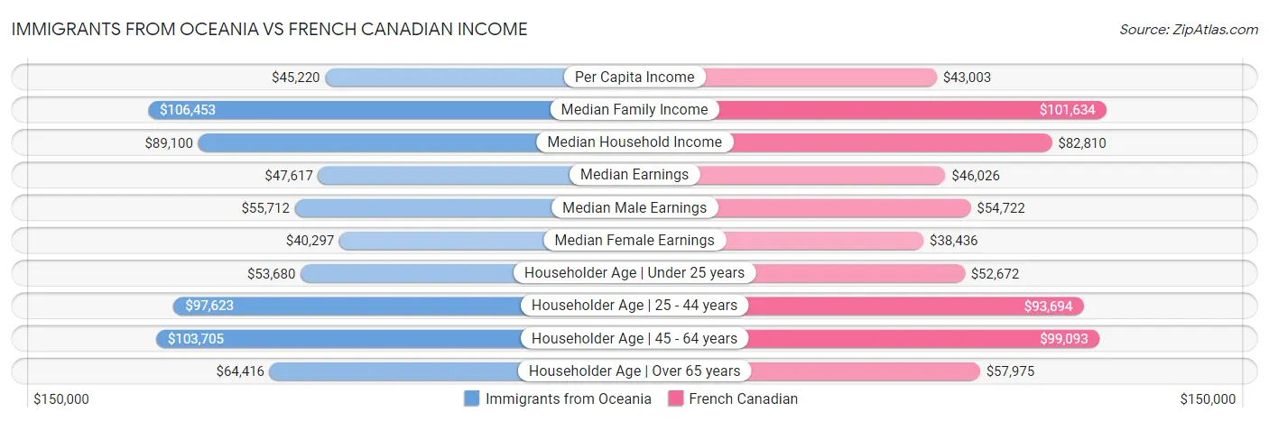 Immigrants from Oceania vs French Canadian Income