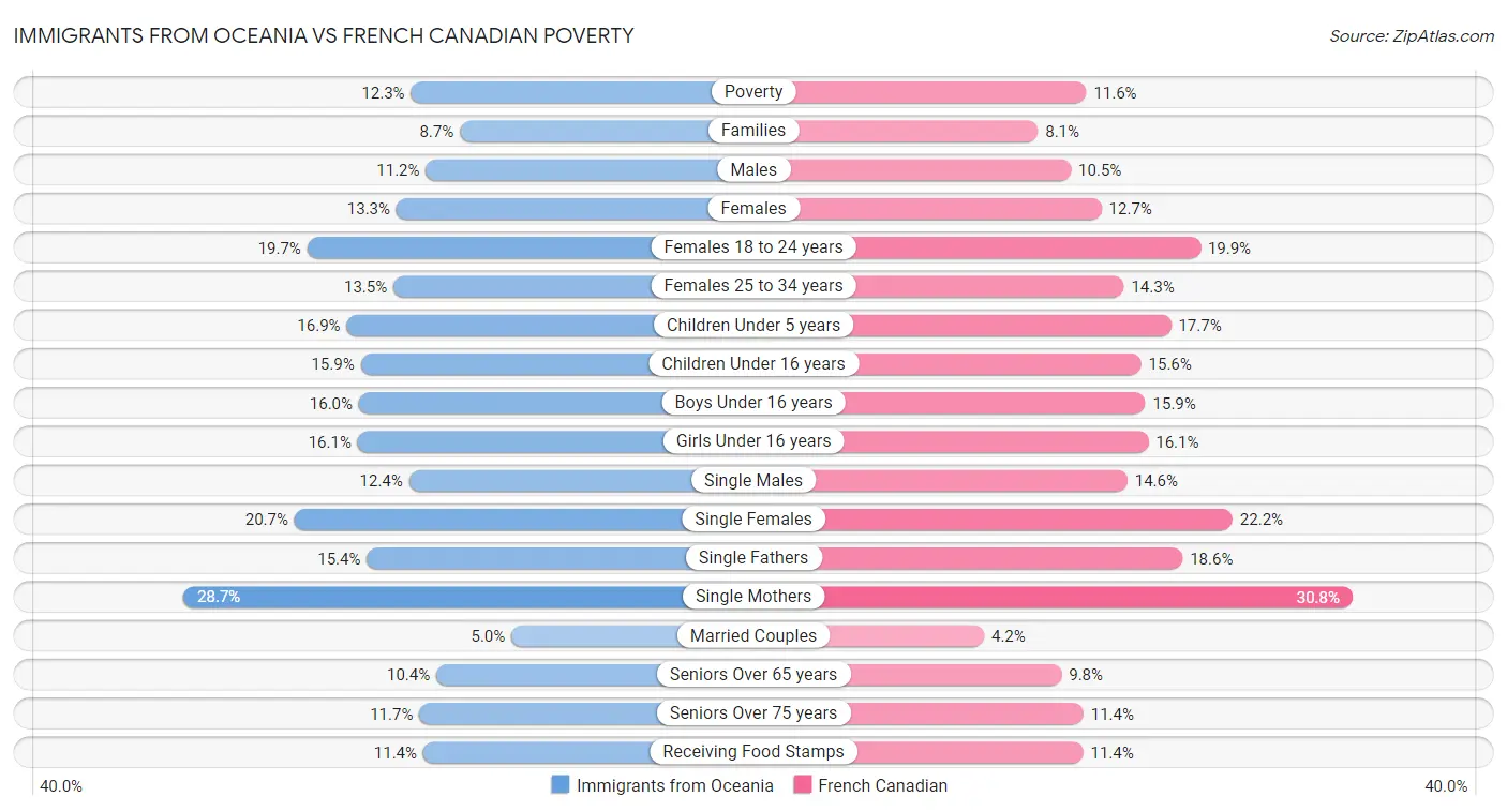 Immigrants from Oceania vs French Canadian Poverty