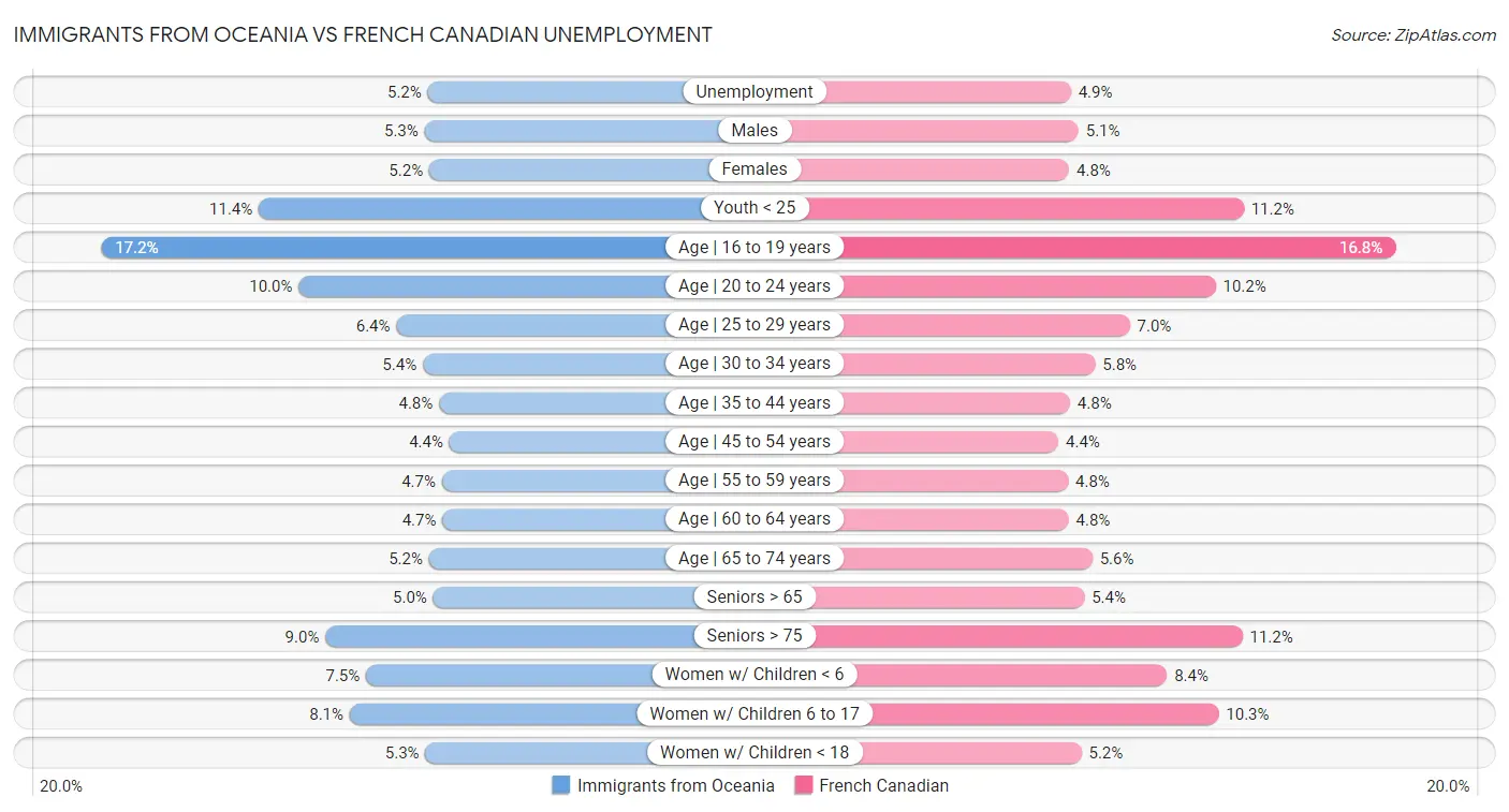 Immigrants from Oceania vs French Canadian Unemployment