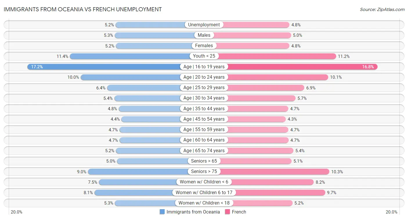 Immigrants from Oceania vs French Unemployment