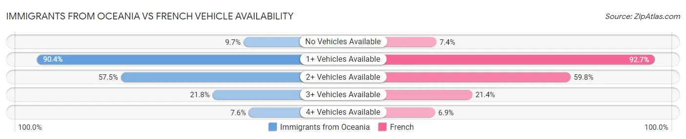 Immigrants from Oceania vs French Vehicle Availability