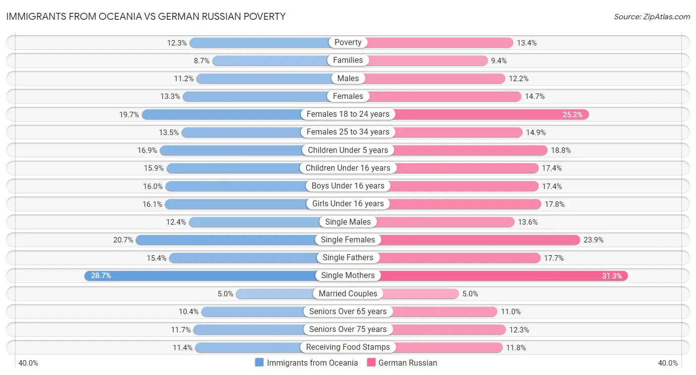 Immigrants from Oceania vs German Russian Poverty