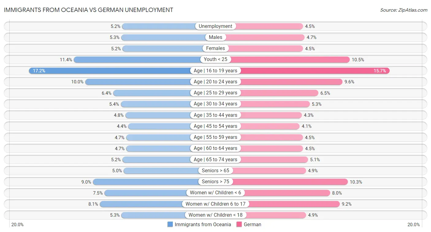 Immigrants from Oceania vs German Unemployment