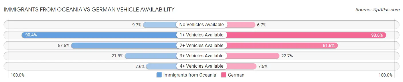 Immigrants from Oceania vs German Vehicle Availability