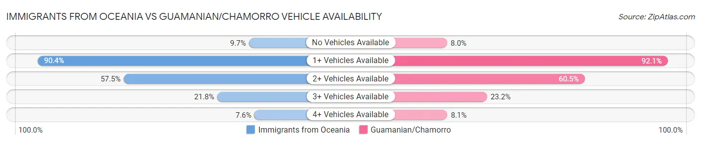 Immigrants from Oceania vs Guamanian/Chamorro Vehicle Availability