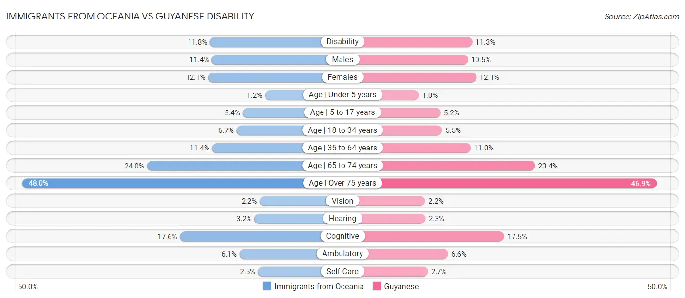 Immigrants from Oceania vs Guyanese Disability