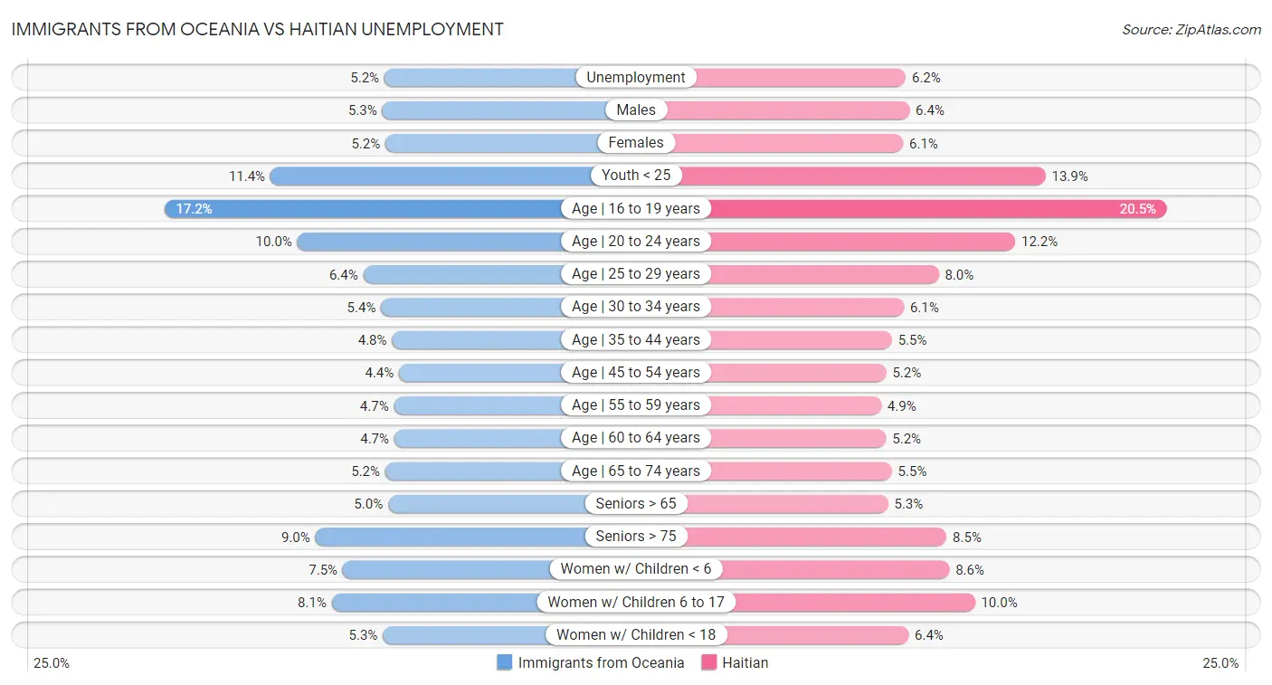 Immigrants from Oceania vs Haitian Unemployment