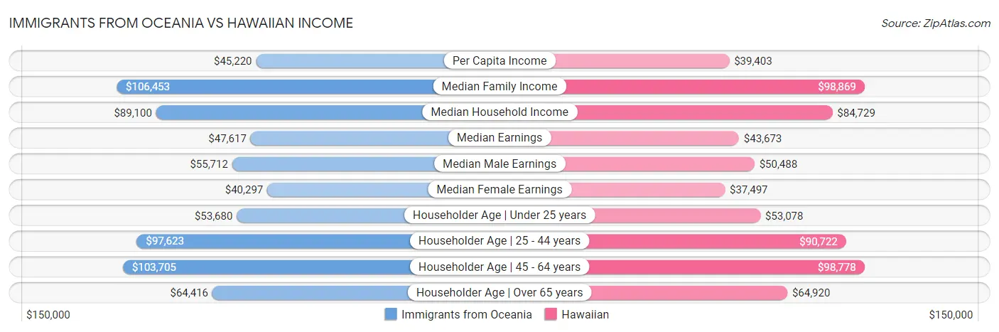 Immigrants from Oceania vs Hawaiian Income