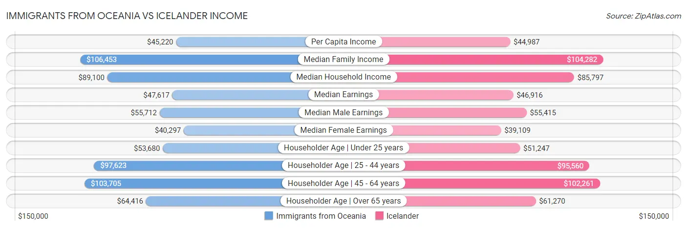 Immigrants from Oceania vs Icelander Income