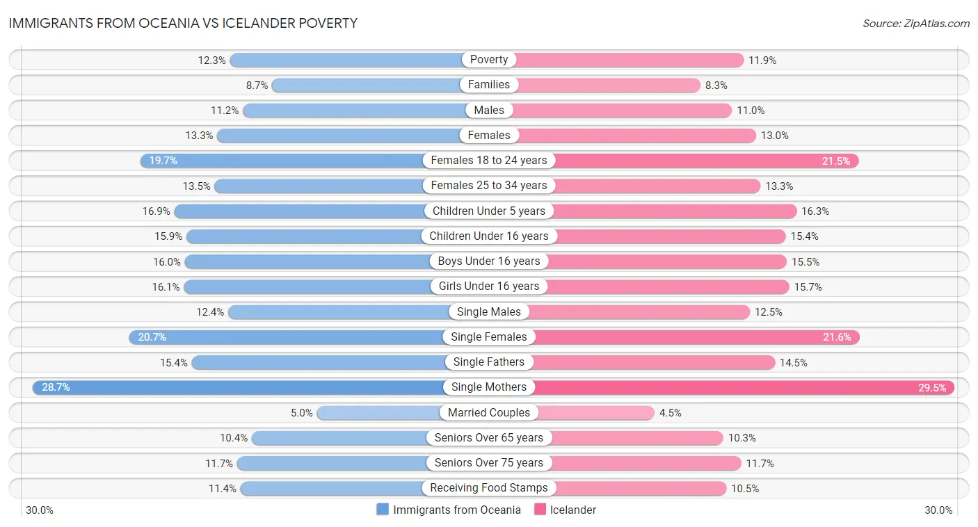 Immigrants from Oceania vs Icelander Poverty
