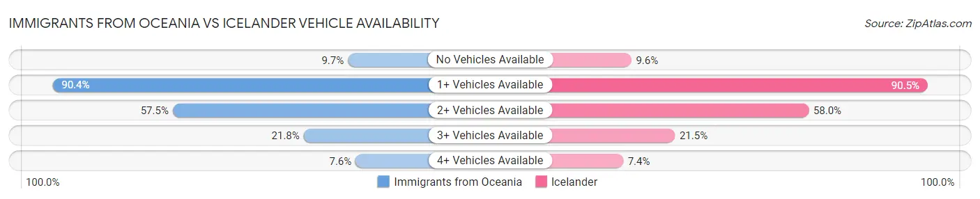 Immigrants from Oceania vs Icelander Vehicle Availability