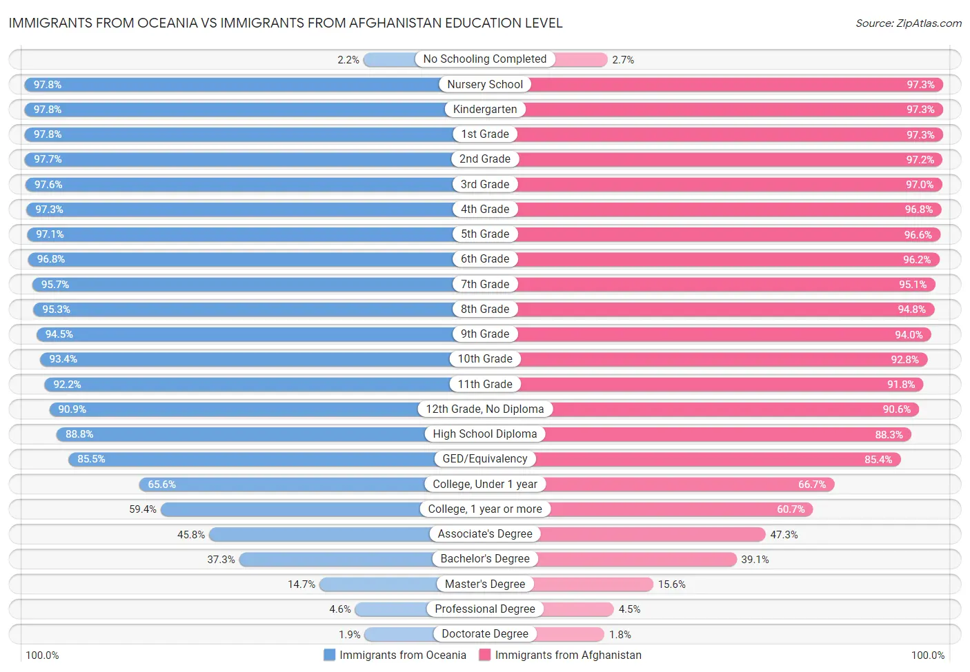 Immigrants from Oceania vs Immigrants from Afghanistan Education Level