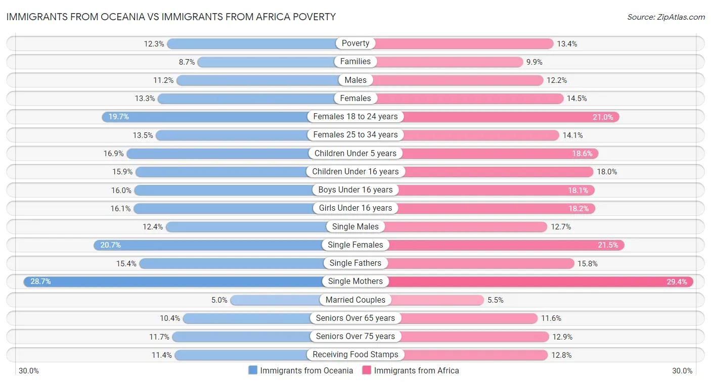 Immigrants from Oceania vs Immigrants from Africa Poverty