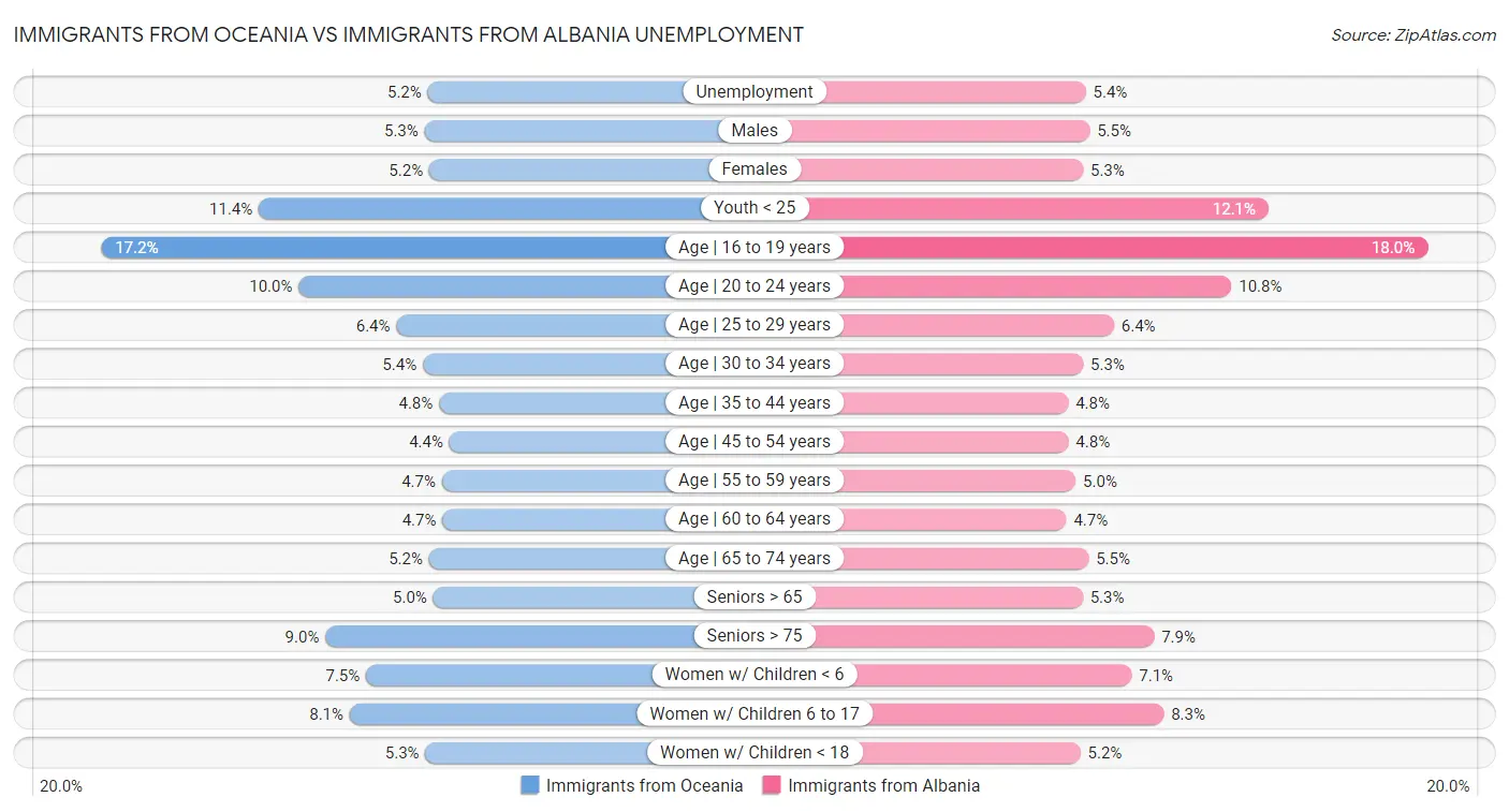 Immigrants from Oceania vs Immigrants from Albania Unemployment