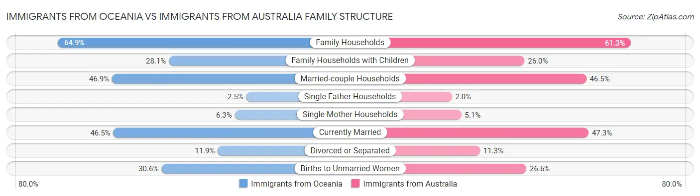 Immigrants from Oceania vs Immigrants from Australia Family Structure