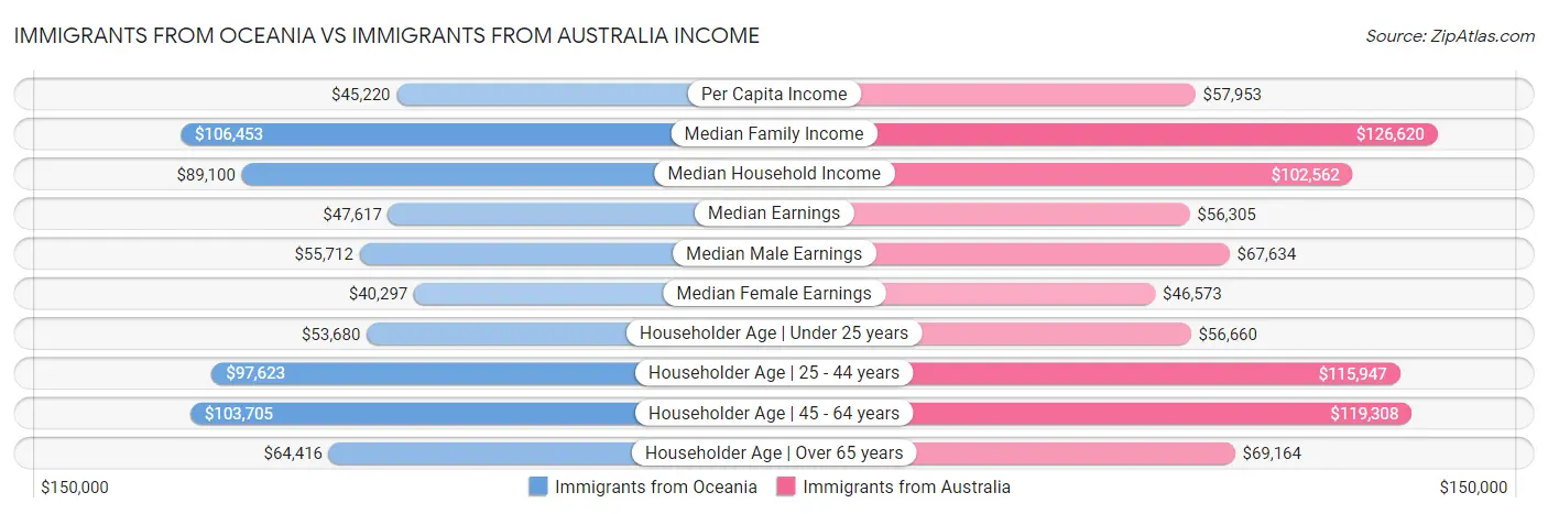 Immigrants from Oceania vs Immigrants from Australia Income