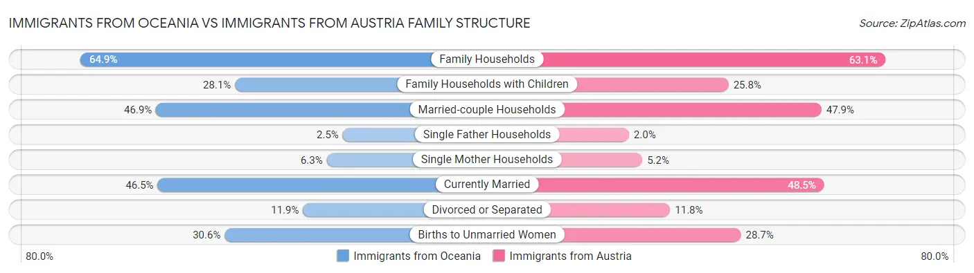 Immigrants from Oceania vs Immigrants from Austria Family Structure