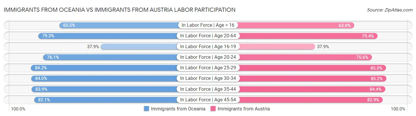 Immigrants from Oceania vs Immigrants from Austria Labor Participation