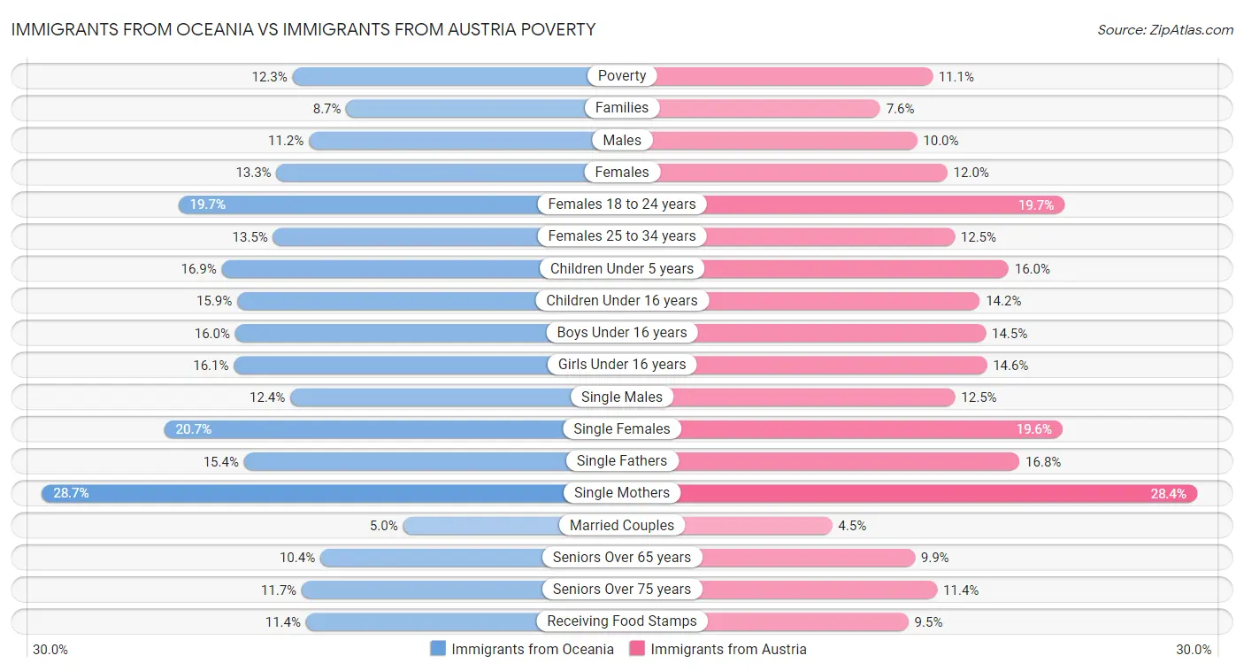 Immigrants from Oceania vs Immigrants from Austria Poverty