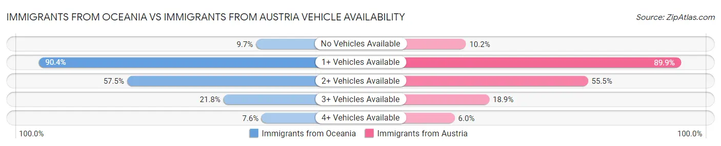 Immigrants from Oceania vs Immigrants from Austria Vehicle Availability