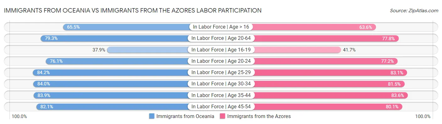 Immigrants from Oceania vs Immigrants from the Azores Labor Participation