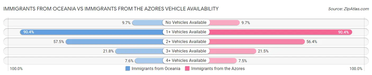 Immigrants from Oceania vs Immigrants from the Azores Vehicle Availability