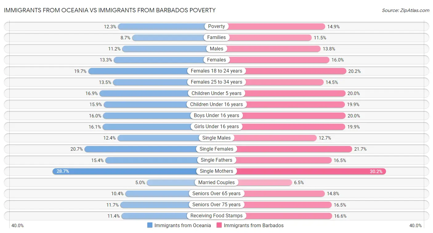 Immigrants from Oceania vs Immigrants from Barbados Poverty