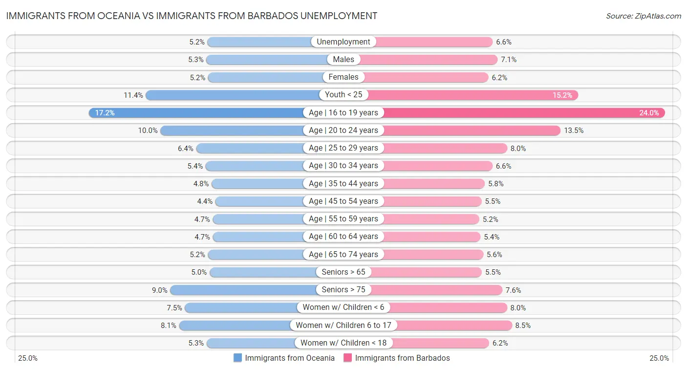 Immigrants from Oceania vs Immigrants from Barbados Unemployment