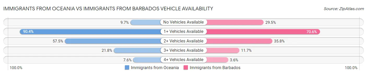 Immigrants from Oceania vs Immigrants from Barbados Vehicle Availability